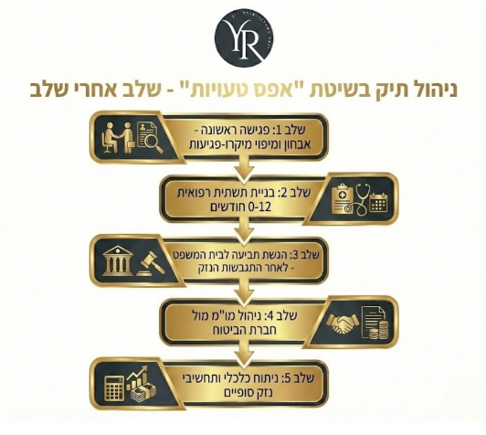 ניהול תיק בשיטת "אפס טעויות" - שלב אחרי שלב