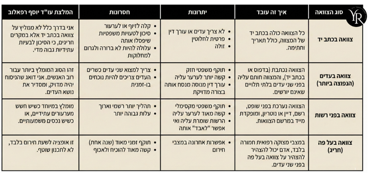 סוגי צוואות לפי החוק הישראלי